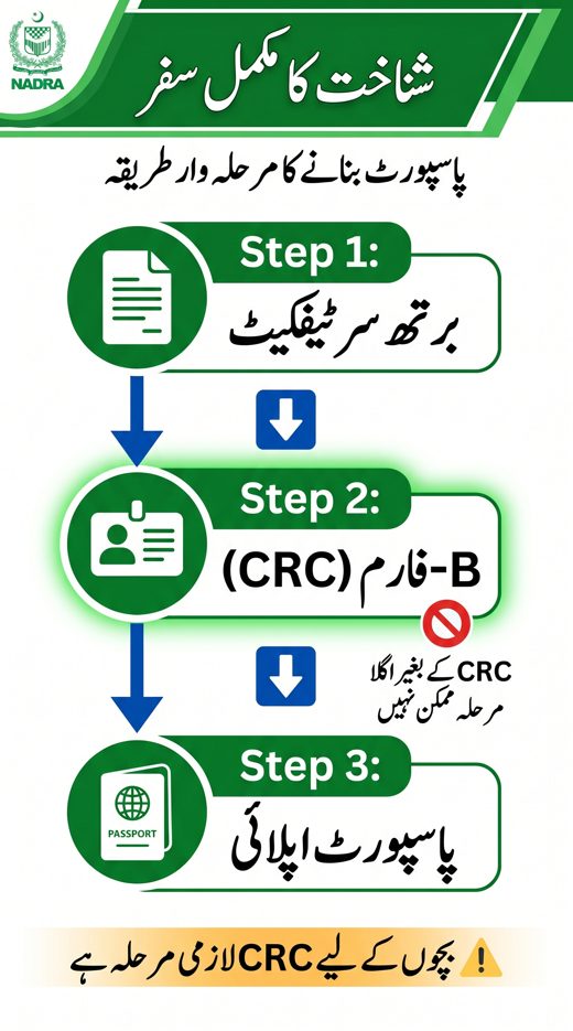 Urdu infographic showing identity flow in Pakistan from birth certificate to CRC B Form to passport and highlighting CRC as mandatory step.