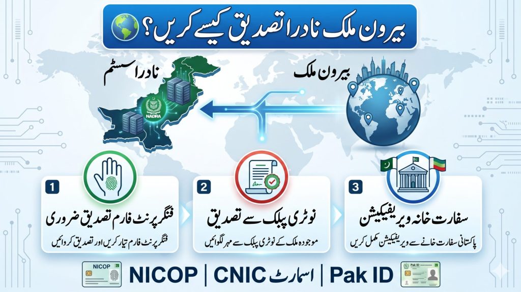Urdu infographic showing NADRA attestation process for overseas applicants including fingerprint verification and embassy attestation