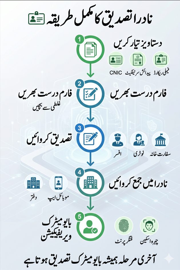 Urdu infographic showing NADRA attestation process for overseas applicants including fingerprint verification and embassy attestation