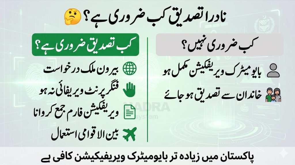 Urdu infographic showing when NADRA document attestation is required and when biometric verification is enough in Pakistan