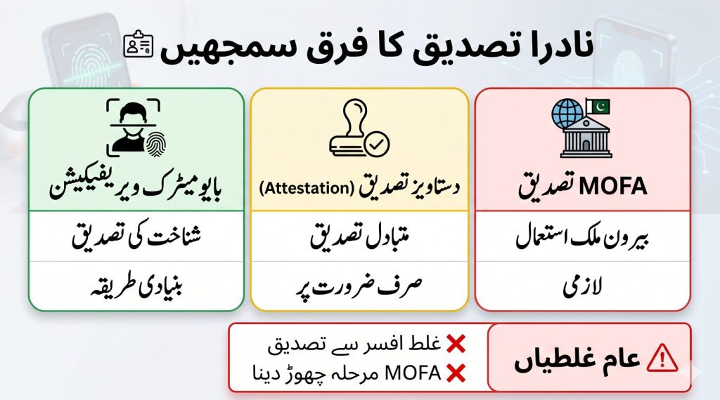 Urdu infographic comparing biometric verification, NADRA attestation, and MOFA attestation with common mistakes for identity documents in Pakistan