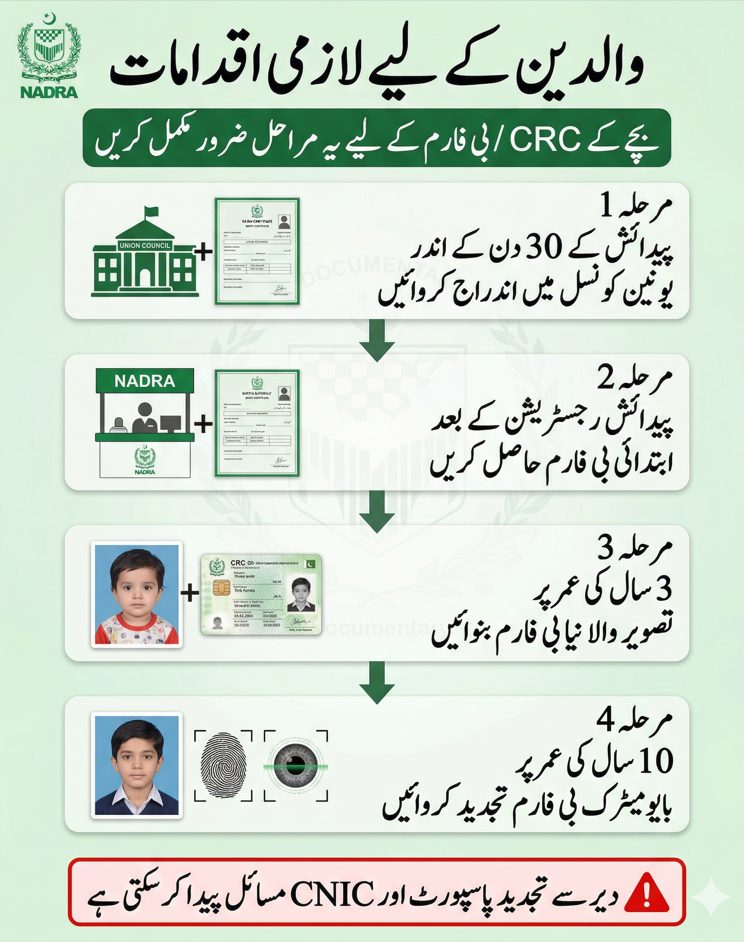 An official Urdu infographic from NADRA detailing the four mandatory steps for Pakistani parents to obtain a Child Registration Certificate (CRC/B-Form). It guides on Union Council registration within 30 days of birth (Step 1), obtaining the initial B-Form (Step 2), getting a photo B-Form at age 3 (Step 3), and biometric B-Form renewal at age 10 (Step 4). Visuals illustrate each stage, including documents, fingerprints, and an iris scan, with a bottom warning on consequences of late renewal for passports and CNICs.