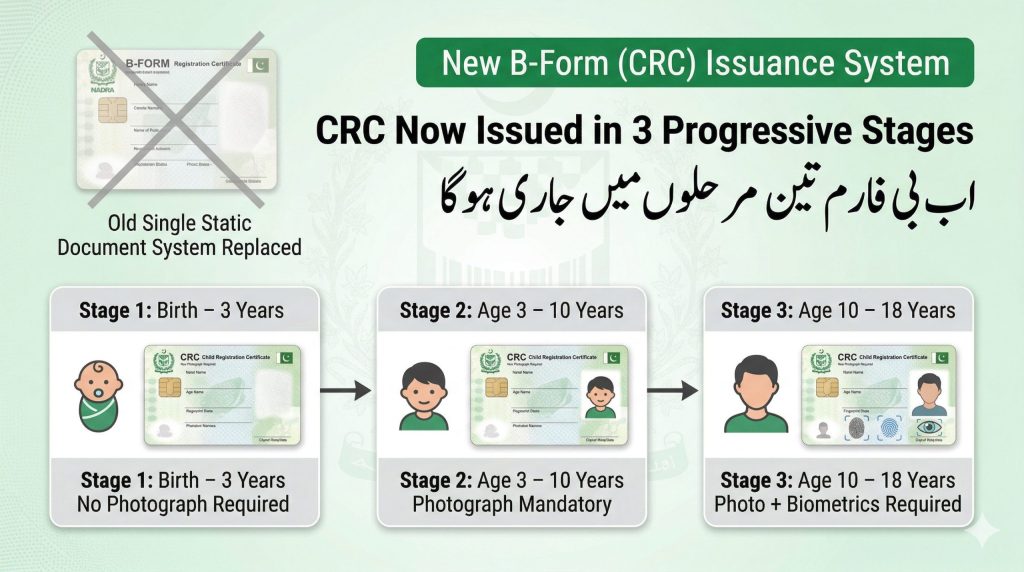 A comprehensive infographic detailing the new progressive B-Form (Child Registration Certificate or CRC) issuance system by NADRA in Pakistan. It visually explains that the old single-static B-Form has been replaced (shown crossed out) with a three-stage, age-based progressive process. The header text in English and Urdu states "New B-Form (CRC) Issuance System" and "CRC Now Issued in 3 Progressive Stages". Three numbered columns connect the stages in order of age: Stage 1 for birth to 3 years with 'No Photograph Required' (showing a baby and basic card); Stage 2 for ages 3 to 10 with 'Photograph Mandatory' (showing a child and a card with a photo); and Stage 3 for ages 10 to 18 with 'Photo + Biometrics Required' (showing a teen and a card with a photo and added biometric icons for fingerprints and eye scans).