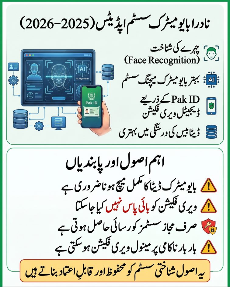 Urdu infographic showing NADRA biometric verification system updates 2025–2026 and key rules including facial recognition, Pak ID verification, and security restrictions in Pakistan.