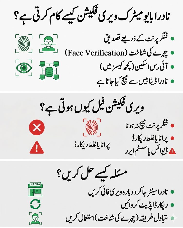 Urdu infographic explaining NADRA biometric verification process using fingerprints, facial recognition, and iris scan along with common failure reasons and solutions in Pakistan.
