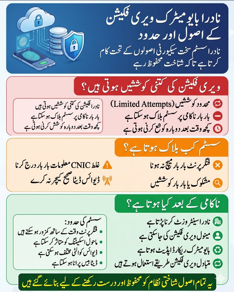 Urdu infographic explaining NADRA biometric verification limits, rules, system restrictions, retry limits, and failure handling in Pakistan.