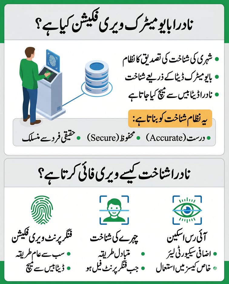 Create a professional Urdu infographic explaining what NADRA biometric verification is and how it works, using a clean government-style design inspired by NADRA.