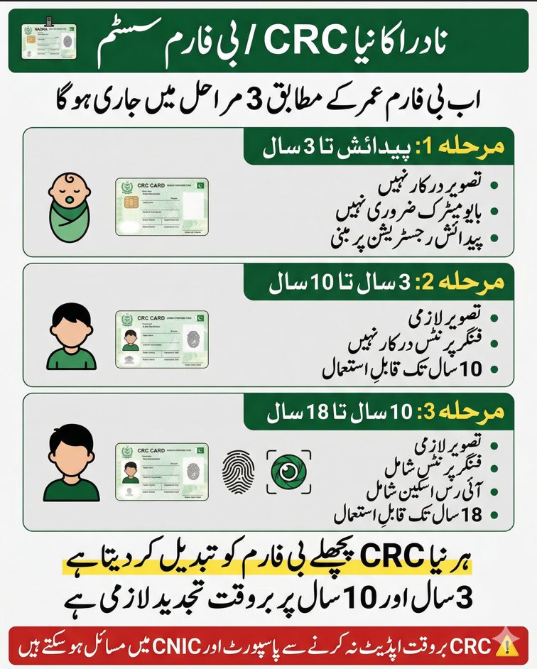 Urdu infographic explaining NADRA new CRC B-Form system in Pakistan with three age-based stages and renewal requirements for children up to 18 years.