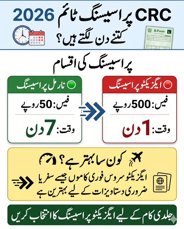NADRA CRC Fee Structure 2026 (B-Form Latest Fees & Charges) 4 Urdu infographic showing NADRA CRC processing time with normal and executive service, fees, and delivery duration in Pakistan.