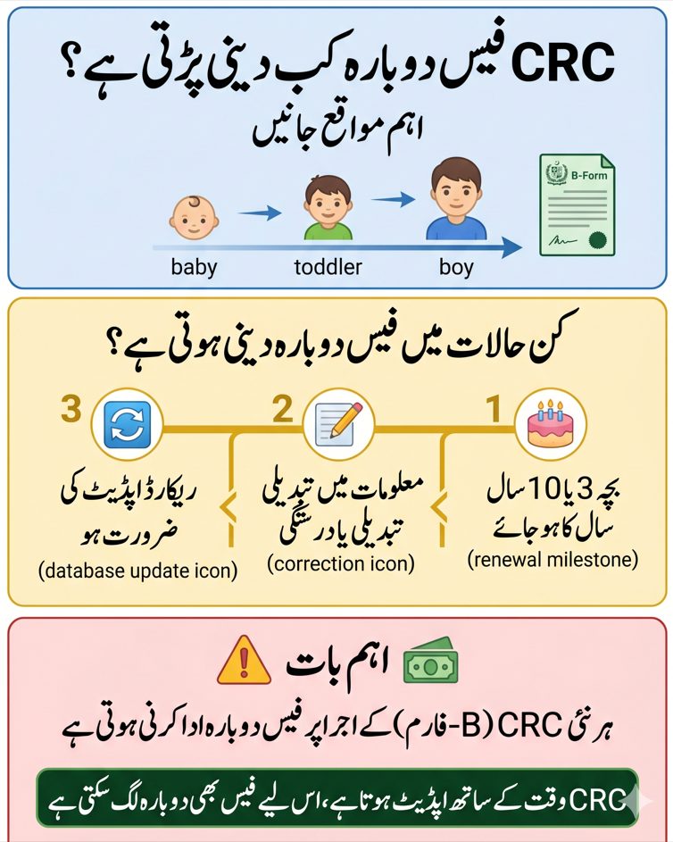 NADRA CRC Fee Structure 2026 (B-Form Latest Fees & Charges) 6 Urdu infographic explaining when you need to pay NADRA CRC fee again including age updates, corrections, and reissuance requirements in Pakistan.