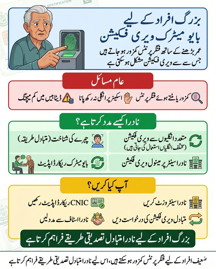 Urdu vertical infographic explaining NADRA biometric verification for elderly people including issues, solutions, and alternative verification methods in Pakistan.