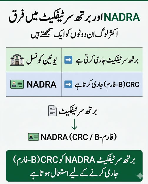 Urdu infographic explaining difference between NADRA and birth certificate in Pakistan showing Union Council issues birth certificate and NADRA issues CRC B-Form.