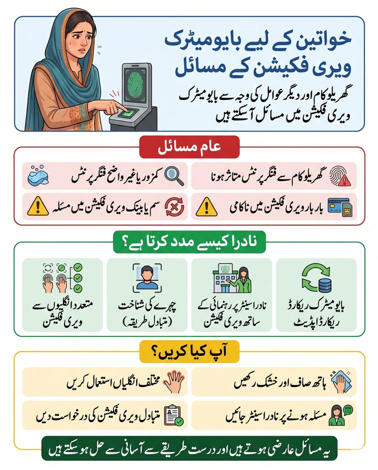 Urdu vertical infographic explaining NADRA biometric verification issues for women in Pakistan including common problems, solutions, and verification methods.