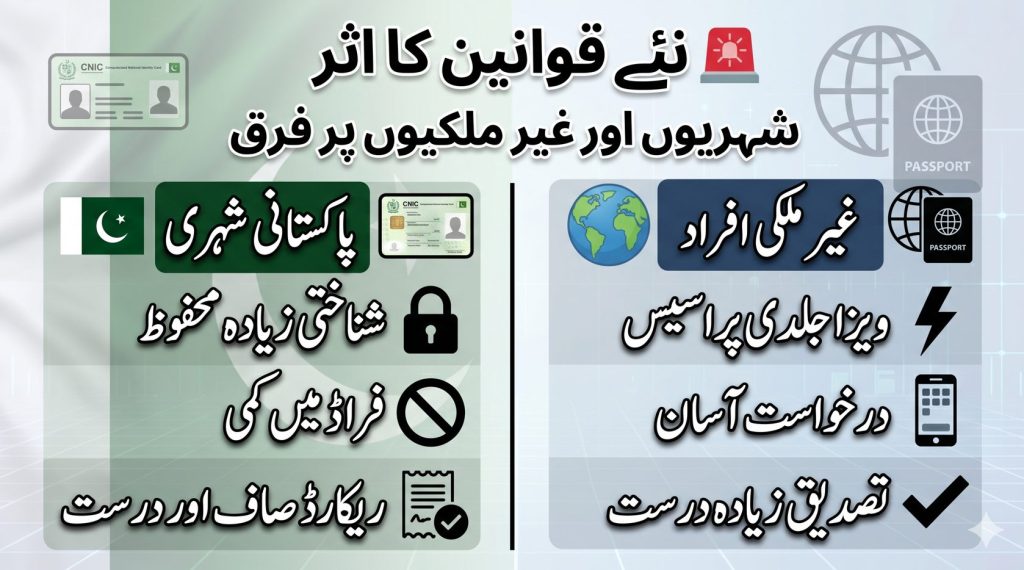 Urdu infographic comparing impact of NADRA identity system changes on Pakistani citizens and foreign nationals