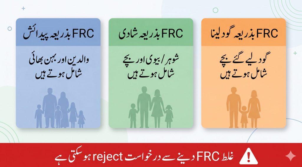 Urdu image showing types of FRC issued by NADRA including birth marriage and adoption with differences for attestation in Pakistan.