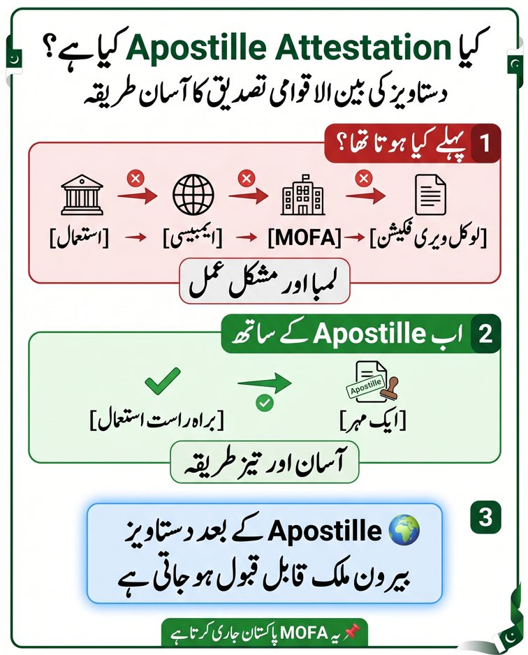 Urdu infographic explaining what Apostille attestation is in Pakistan showing difference between traditional attestation and simplified Apostille process.