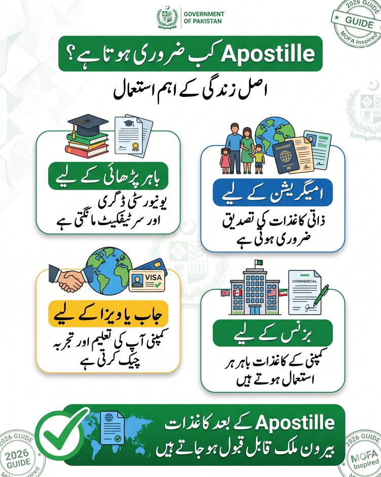Urdu infographic showing when Apostille attestation is required in Pakistan including study abroad job visa immigration and business use cases.