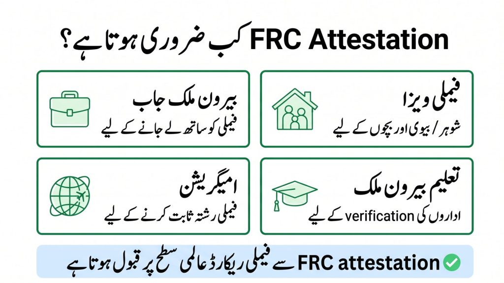 Urdu image showing when FRC attestation is required in Pakistan for job abroad family visa immigration and education verification.