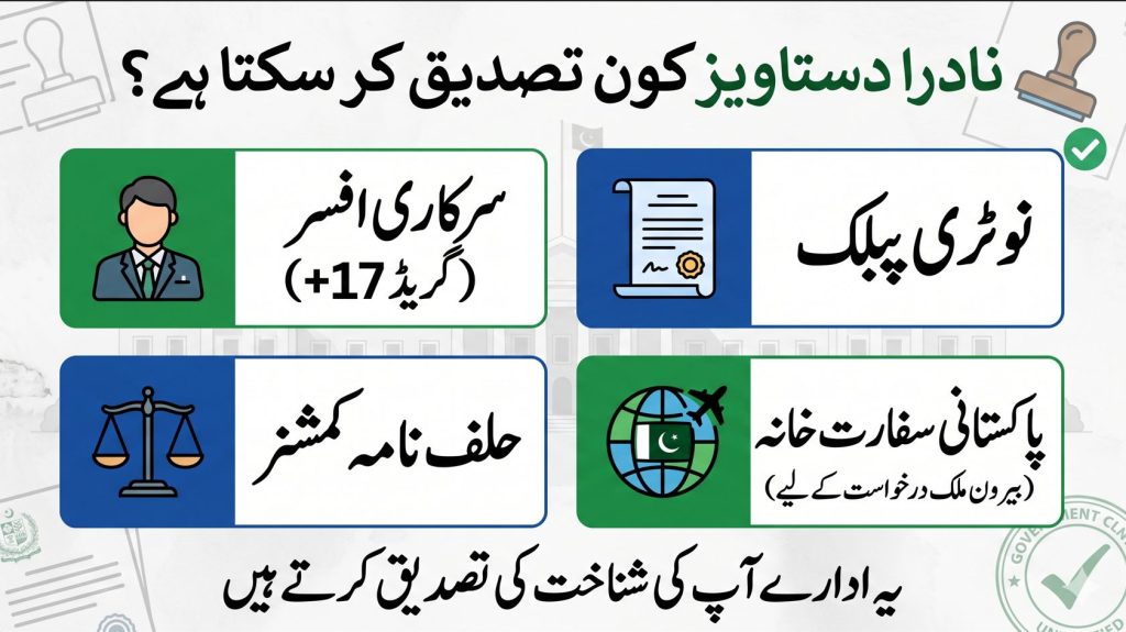 Urdu infographic showing authorized authorities for NADRA documents attestation including gazetted officer, notary public, and embassy