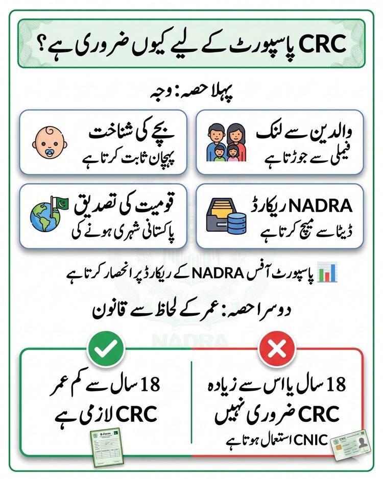 Urdu infographic explaining why CRC B Form is required for passport in Pakistan and showing that it is mandatory for children under 18 and not required for adults.