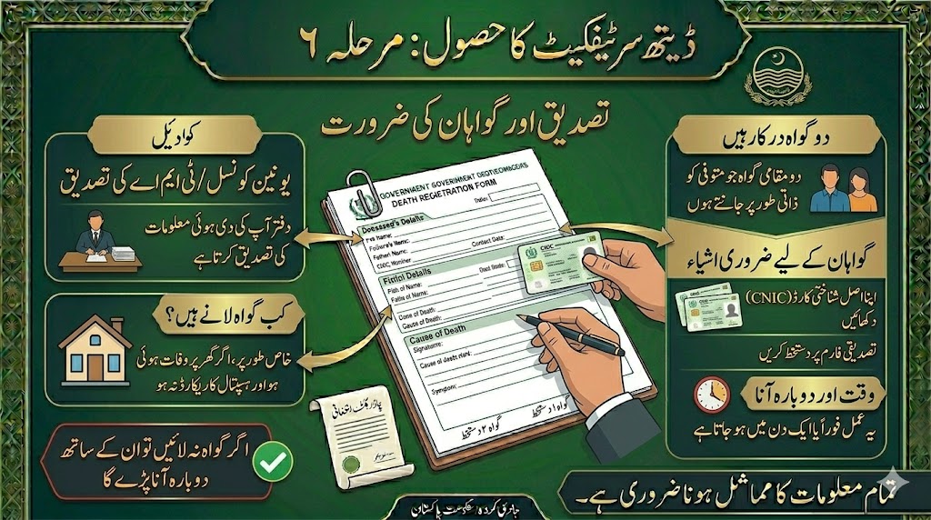 Urdu infographic describing witness and verification requirements for obtaining a death certificate in Pakistan, including witness CNIC verification, Union Council confirmation, family member validation, and official attestation process.