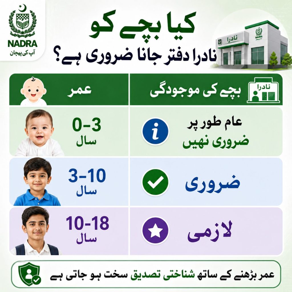 Urdu infographic showing whether child presence is required at NADRA office for CRC B-Form according to age groups in Pakistan