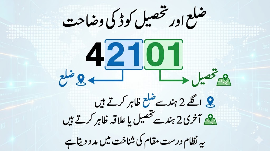 Urdu infographic showing CNIC district and tehsil code breakdown in Pakistan with explanation of how digits represent location mapping in NADRA system