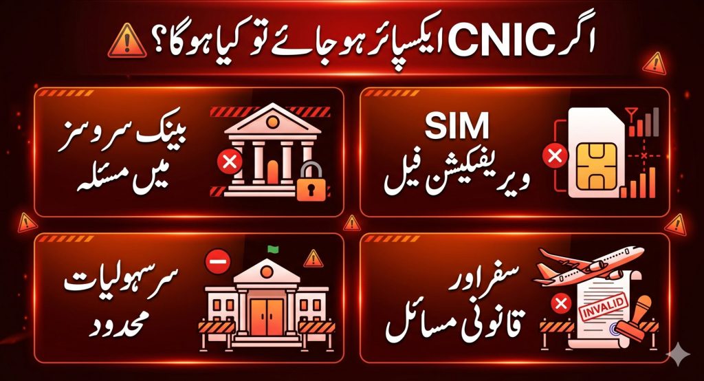 Urdu infographic showing problems caused by expired CNIC including banking issues, SIM failure, and travel restrictions in Pakistan