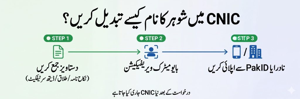Urdu banner explaining process to change husband name on CNIC in Pakistan including documents, biometric verification, and NADRA application