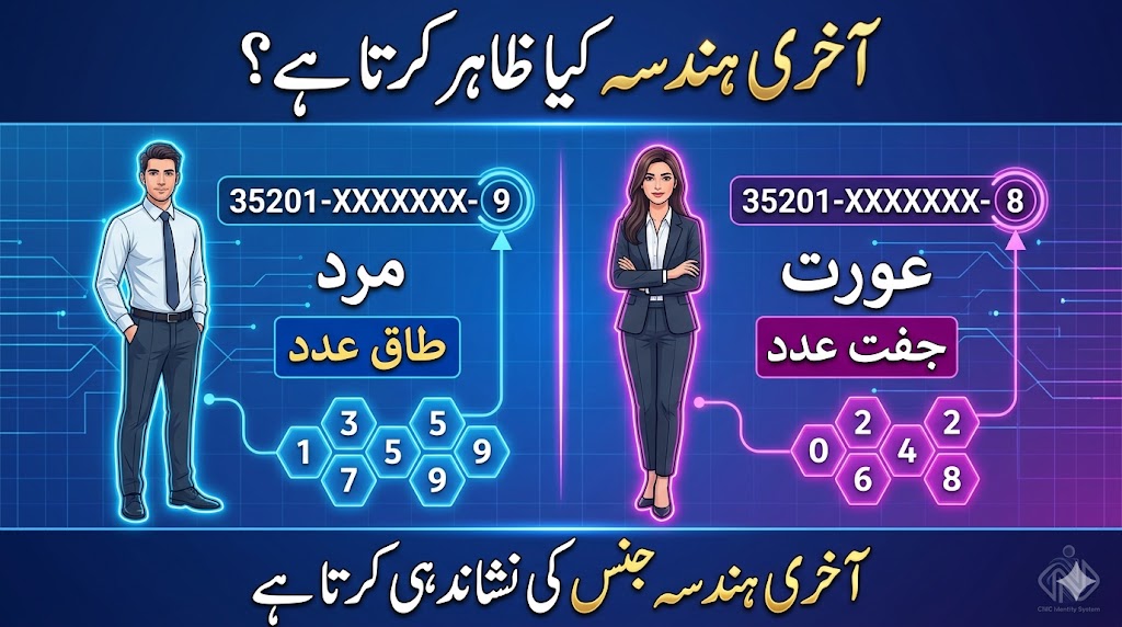 Urdu infographic showing CNIC last digit gender rule in Pakistan with odd numbers for male and even numbers for female in NADRA system