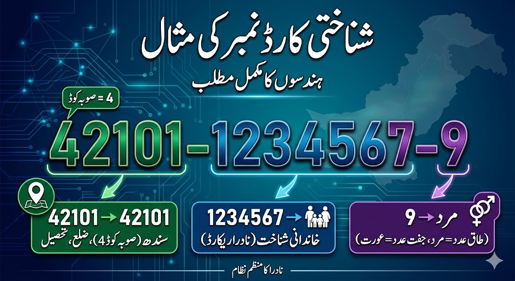 Urdu infographic showing example CNIC number breakdown in Pakistan explaining location family identifier and gender digit in NADRA system