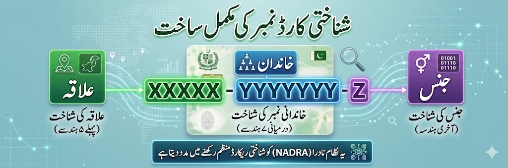 Urdu banner showing structure of Pakistani CNIC numbers with 13 digit format and labeled sections for location family and gender