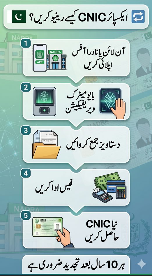 Urdu infographic showing step by step process to renew expired CNIC through NADRA including application, biometric verification, and issuance