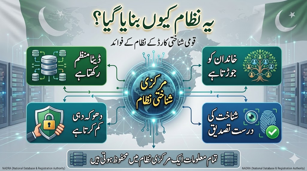 Urdu infographic showing benefits of CNIC number structure in Pakistan including identity verification family linkage and fraud prevention in NADRA system
