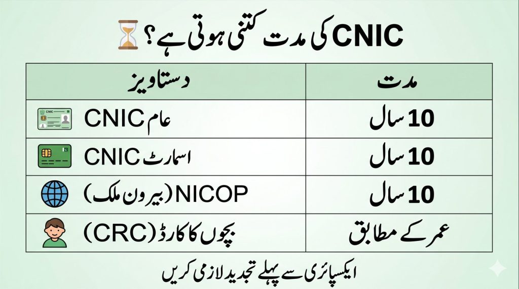Urdu infographic table showing CNIC, Smart CNIC, NICOP validity period and CRC age-based validity in Pakistan