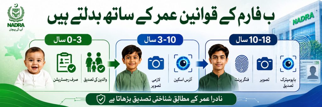 Urdu banner infographic showing CRC requirements by age in Pakistan including registration photo iris scan and biometric verification through NADRA