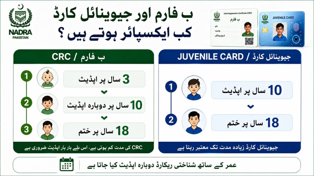 Urdu infographic showing CRC B-Form and Juvenile Card expiry rules in Pakistan including age milestones at 3 10 and 18 years through NADRA