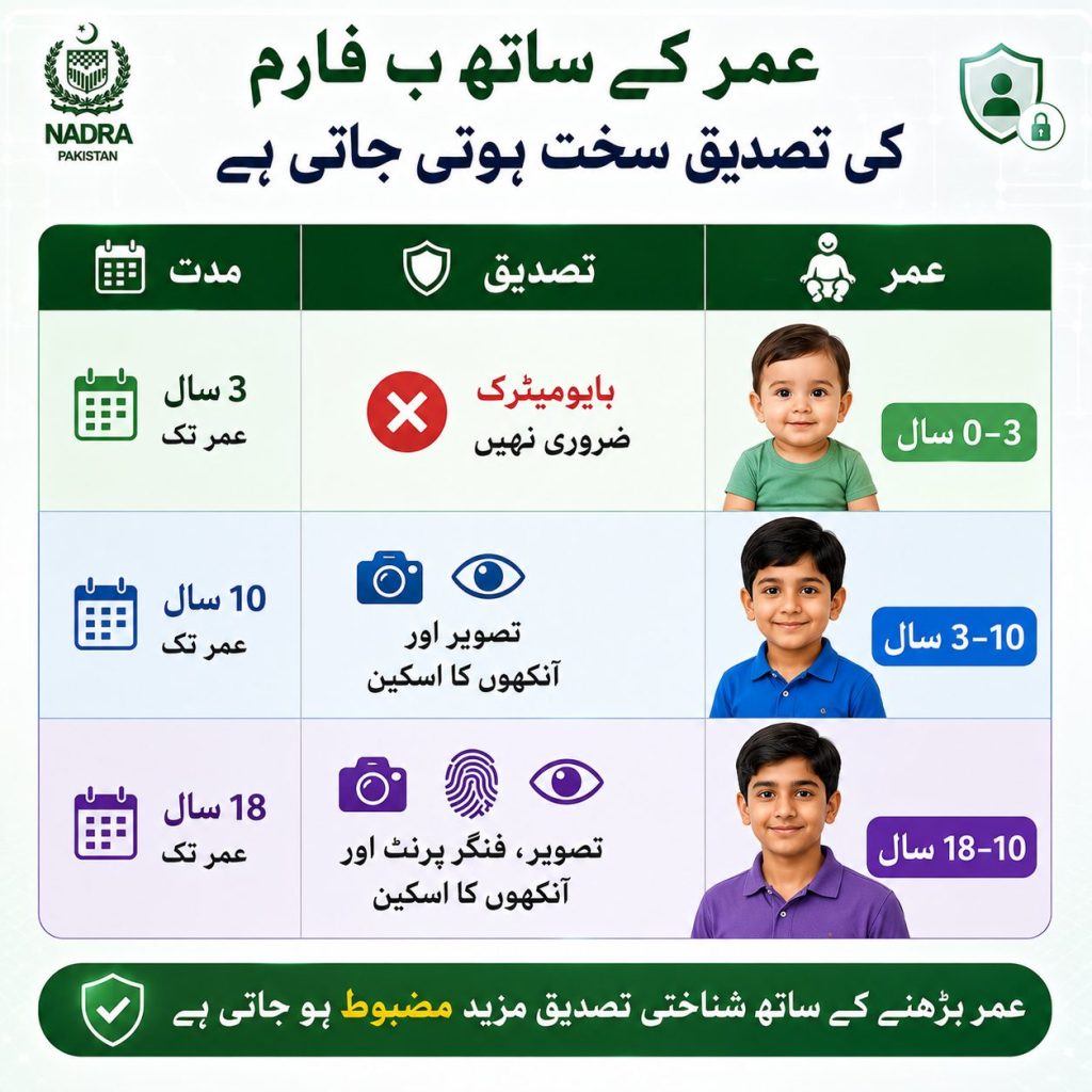 Urdu infographic showing CRC B-Form biometric rules by age in Pakistan including photograph fingerprints IRIS scan and expiry stages through NADRA