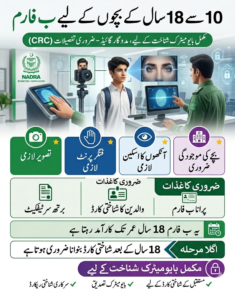 Urdu infographic showing CRC B-Form requirements for children aged 10 to 18 years in Pakistan including fingerprints IRIS scan photograph and biometric verification through NADRA