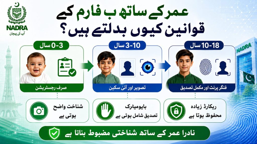 Urdu infographic explaining why CRC requirements become stricter with age in Pakistan including photo biometric verification and identity security through NADRA