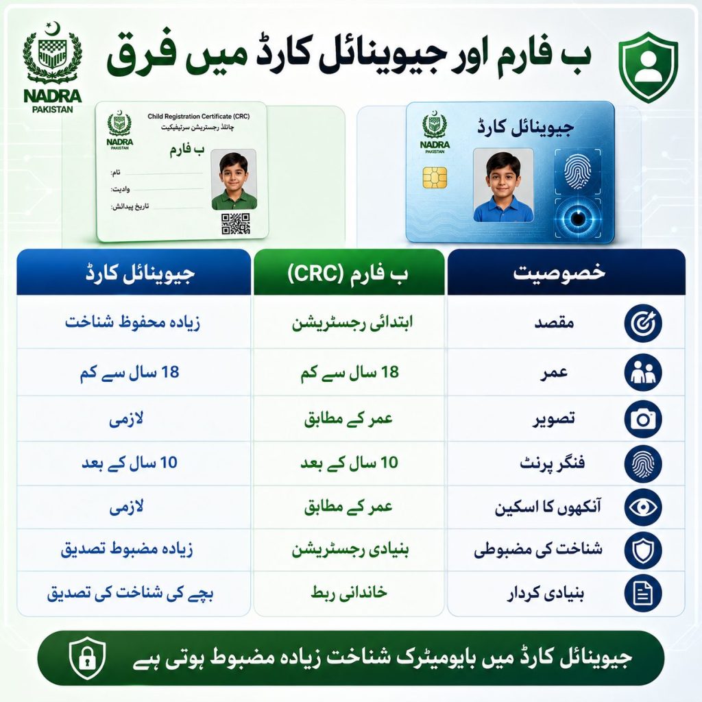 Urdu comparison table infographic showing key differences between CRC vs Juvenile Card in Pakistan including biometrics photograph IRIS scan and child identity verification through NADRA