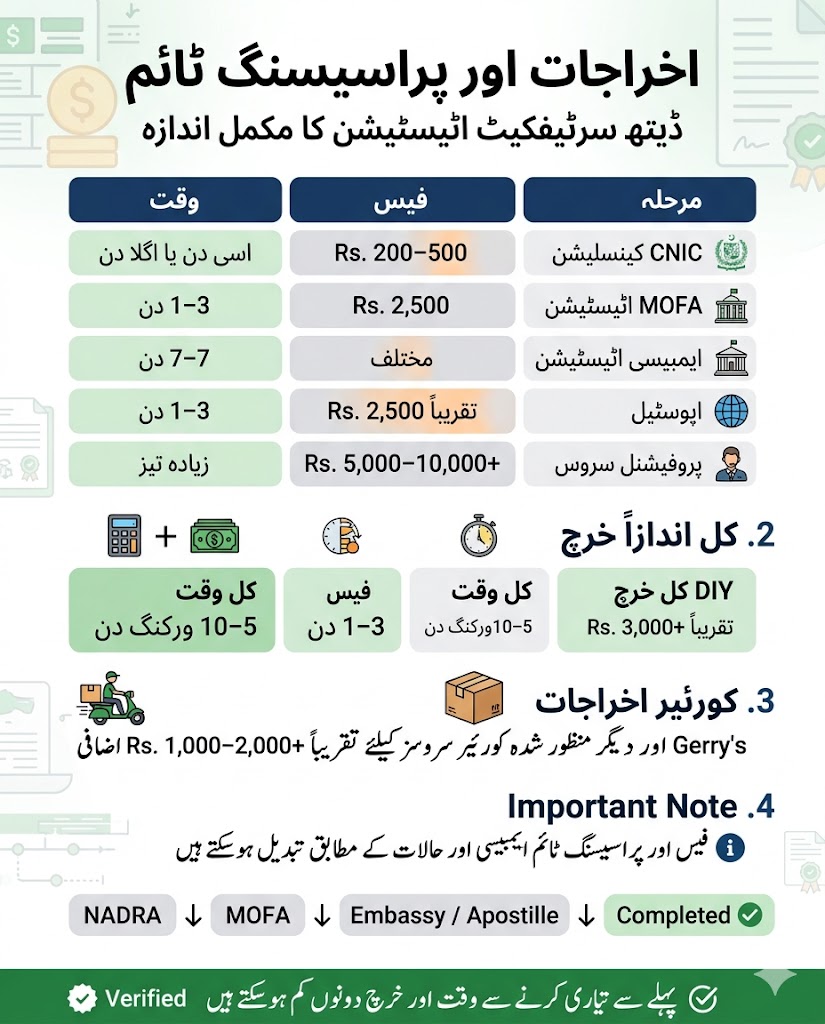 Urdu infographic showing death certificate attestation cost and processing timeline in Pakistan including NADRA cancellation, MOFA attestation, embassy verification, Apostille fees, and courier charges.