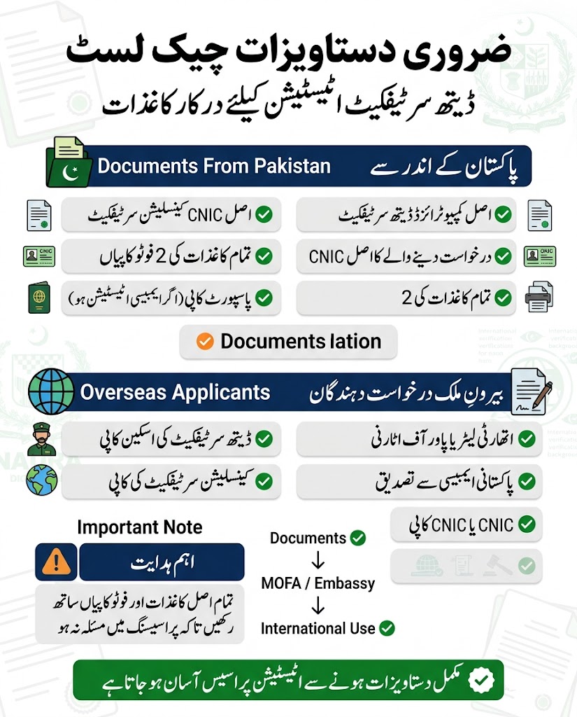 Urdu infographic showing required documents checklist for death certificate attestation in Pakistan including NADRA death certificate, CNIC Cancellation Certificate, passport copy, and overseas applicant requirements.