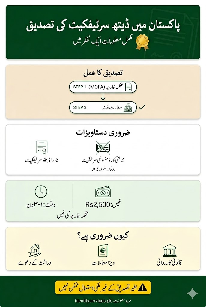 Urdu infographic explaining death certificate attestation process in Pakistan including MOFA attestation, embassy verification, required documents, fees, and processing time for international legal use.