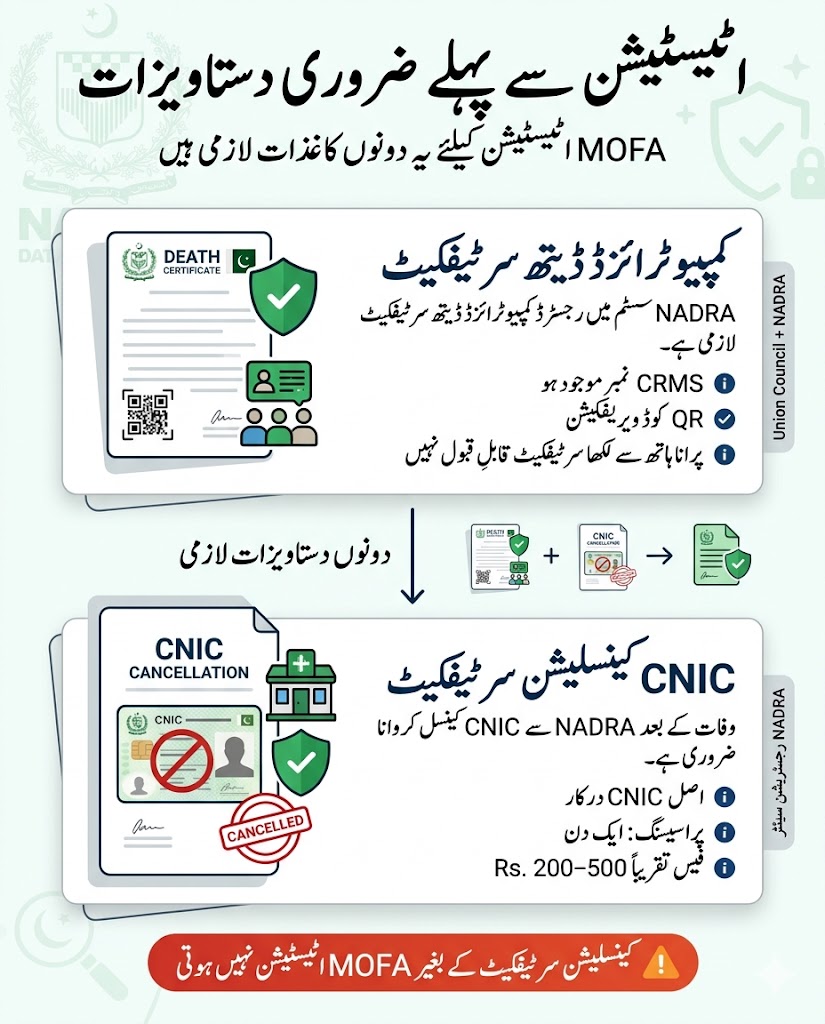 Urdu infographic showing required documents before death certificate attestation in Pakistan including computerized NADRA death certificate and CNIC Cancellation Certificate for MOFA verification.