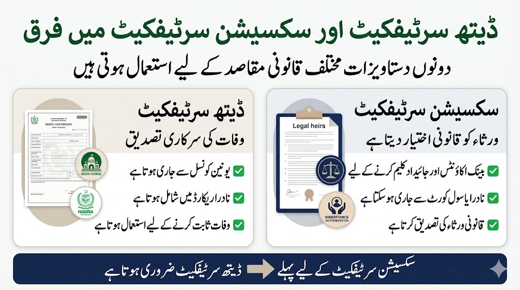 Difference between death certificate and succession certificate in Pakistan including legal purpose inheritance authority and NADRA verification infographic