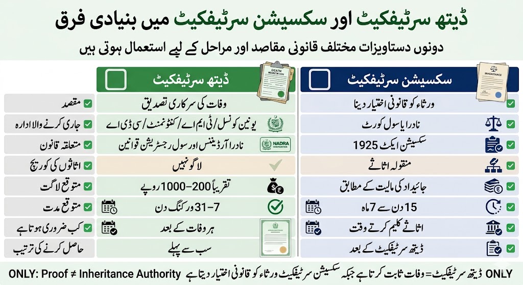 Comparison between death certificate and succession certificate in Pakistan including purpose issuing authority legal process timeline and inheritance rights infographic