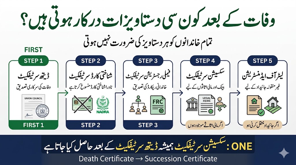 Workflow infographic showing document sequence after death in Pakistan including death certificate CNIC cancellation FRC succession certificate and Letter of Administration