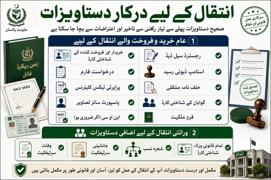 Documents required for property mutation Intiqal in Pakistan including CNIC sale deed Fard affidavit witnesses and inheritance documents infographic