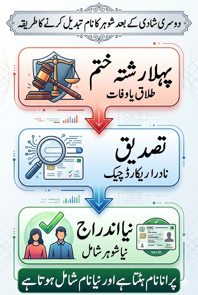 Urdu infographic showing process to change husband name after second marriage including divorce or death verification and new entry in shanakhti card